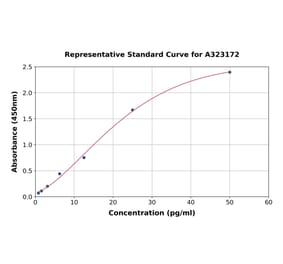Standard Curve - Human IL-10 ELISA Kit (High Sensitivity) (A323172) - Antibodies.com