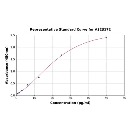 Standard Curve - Human IL-10 ELISA Kit (High Sensitivity) (A323172) - Antibodies.com