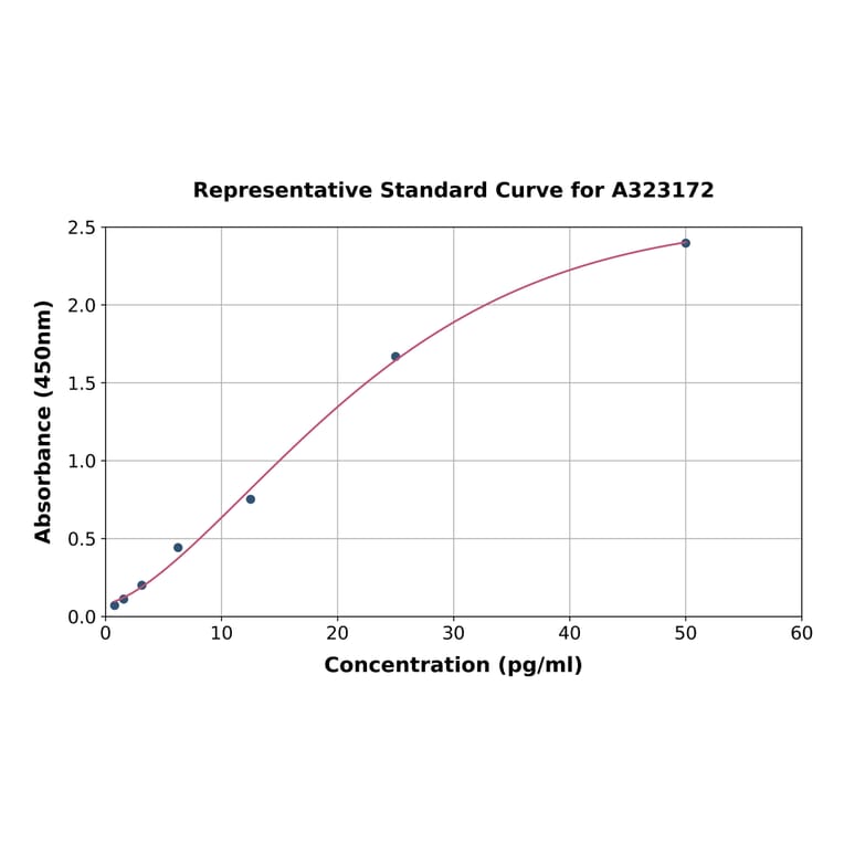 Standard Curve - Human IL-10 ELISA Kit (High Sensitivity) (A323172) - Antibodies.com