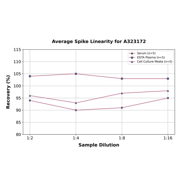 Linearity - Human IL-10 ELISA Kit (High Sensitivity) (A323172) - Antibodies.com