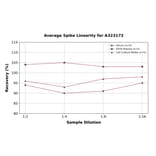 Linearity - Human IL-10 ELISA Kit (High Sensitivity) (A323172) - Antibodies.com