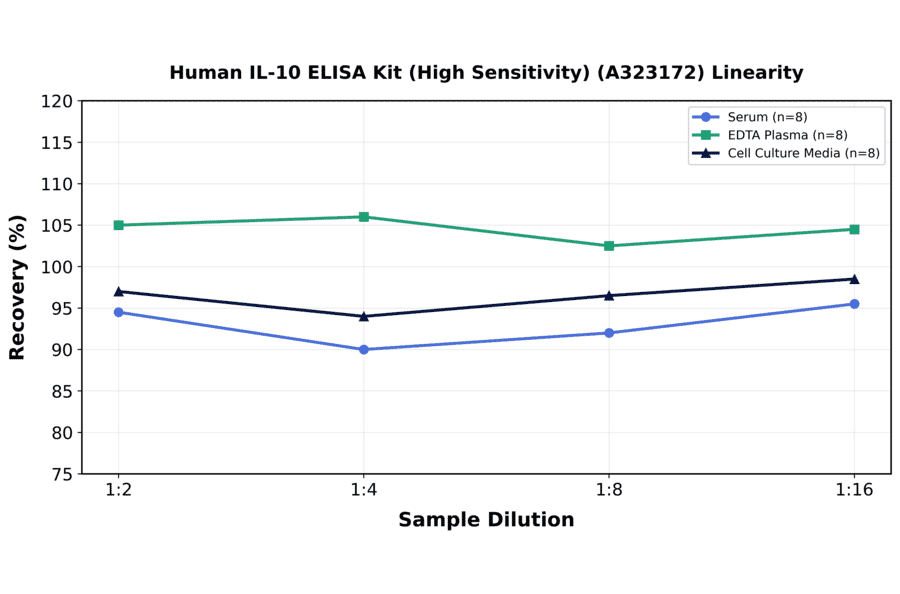 Linearity - Human IL-10 ELISA Kit (High Sensitivity) (A323172) - Antibodies.com
