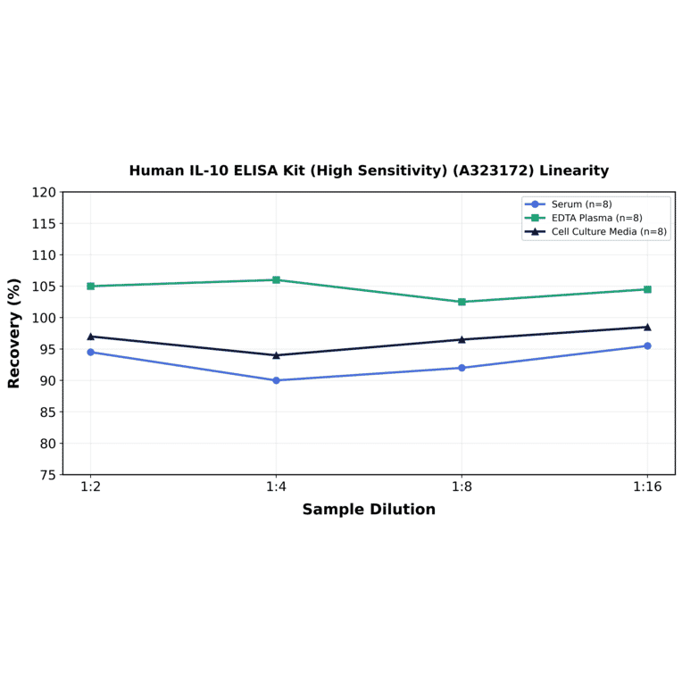 Linearity - Human IL-10 ELISA Kit (High Sensitivity) (A323172) - Antibodies.com