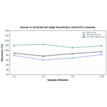 Linearity - Human IL-10 ELISA Kit (High Sensitivity) (A323172) - Antibodies.com