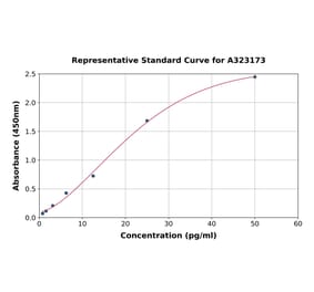 Standard Curve - Human IL-17A ELISA Kit (High Sensitivity) (A323173) - Antibodies.com