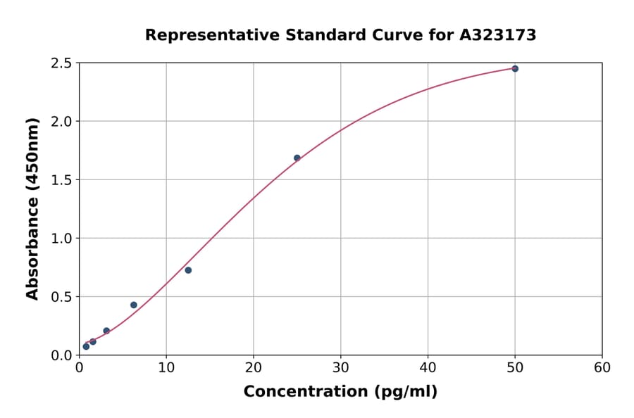 Standard Curve - Human IL-17A ELISA Kit (High Sensitivity) (A323173) - Antibodies.com