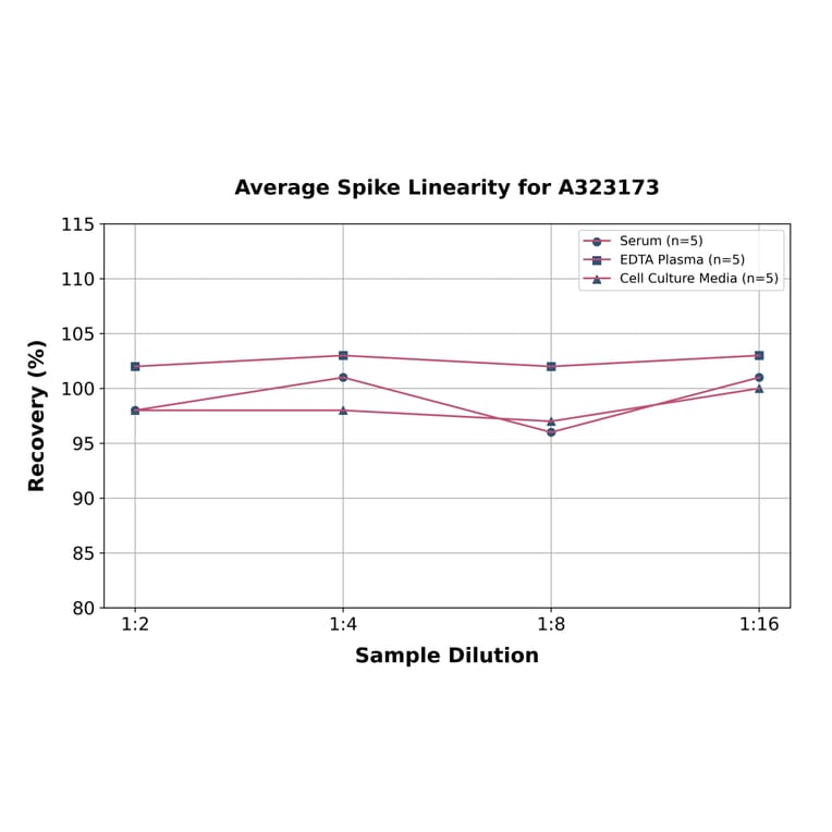 Linearity - Human IL-17A ELISA Kit (High Sensitivity) (A323173) - Antibodies.com