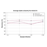 Linearity - Human IL-17A ELISA Kit (High Sensitivity) (A323173) - Antibodies.com