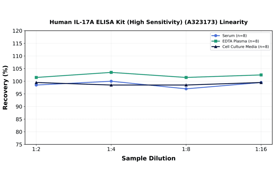 Linearity - Human IL-17A ELISA Kit (High Sensitivity) (A323173) - Antibodies.com
