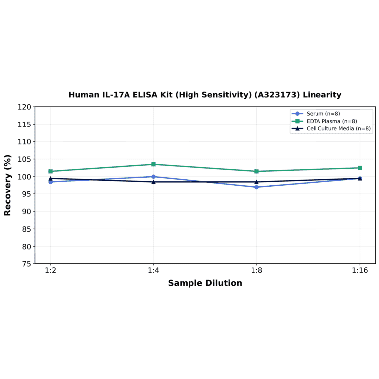 Linearity - Human IL-17A ELISA Kit (High Sensitivity) (A323173) - Antibodies.com