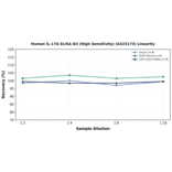 Linearity - Human IL-17A ELISA Kit (High Sensitivity) (A323173) - Antibodies.com