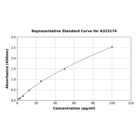 Standard Curve - Human Interferon gamma ELISA Kit (High Sensitivity) (A323174) - Antibodies.com
