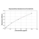 Standard Curve - Human Interferon gamma ELISA Kit (High Sensitivity) (A323174) - Antibodies.com