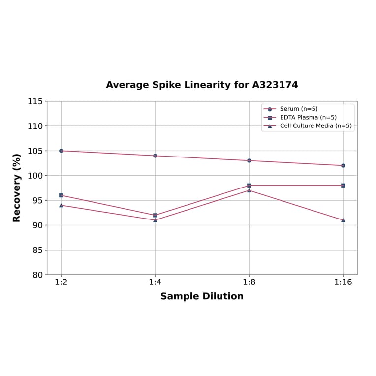 Linearity - Human Interferon gamma ELISA Kit (High Sensitivity) (A323174) - Antibodies.com