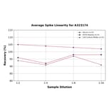 Linearity - Human Interferon gamma ELISA Kit (High Sensitivity) (A323174) - Antibodies.com