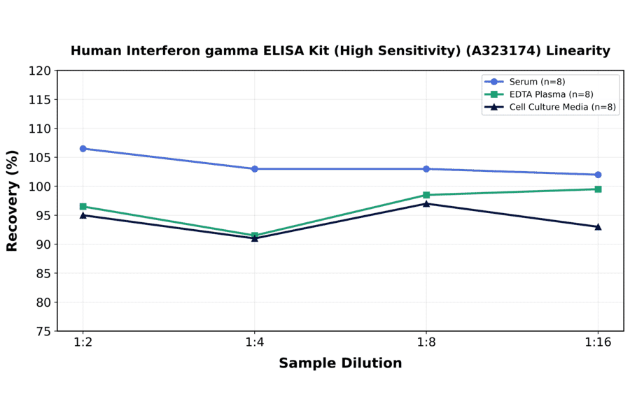 Linearity - Human Interferon gamma ELISA Kit (High Sensitivity) (A323174) - Antibodies.com