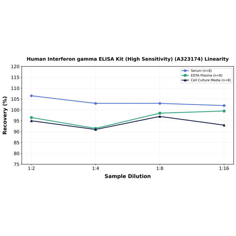 Linearity - Human Interferon gamma ELISA Kit (High Sensitivity) (A323174) - Antibodies.com