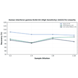 Linearity - Human Interferon gamma ELISA Kit (High Sensitivity) (A323174) - Antibodies.com