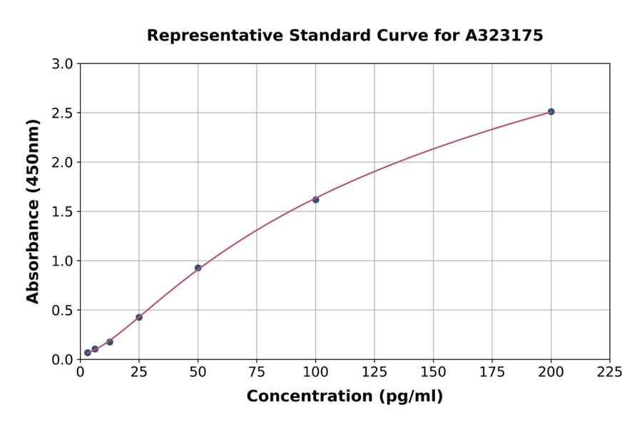 Standard Curve - Mouse IL-1 beta ELISA Kit (High Sensitivity) (A323175) - Antibodies.com