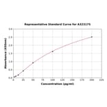 Standard Curve - Mouse IL-1 beta ELISA Kit (High Sensitivity) (A323175) - Antibodies.com
