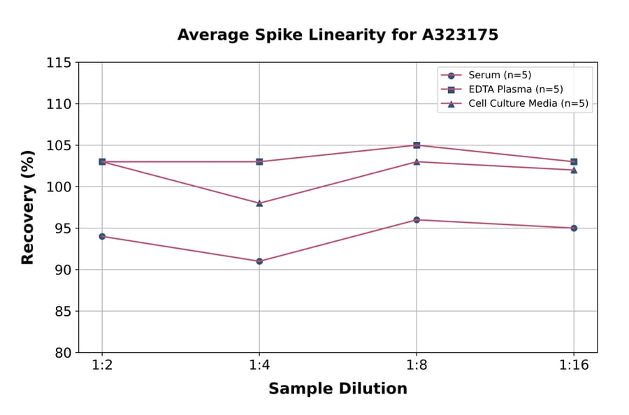 Linearity - Mouse IL-1 beta ELISA Kit (High Sensitivity) (A323175) - Antibodies.com