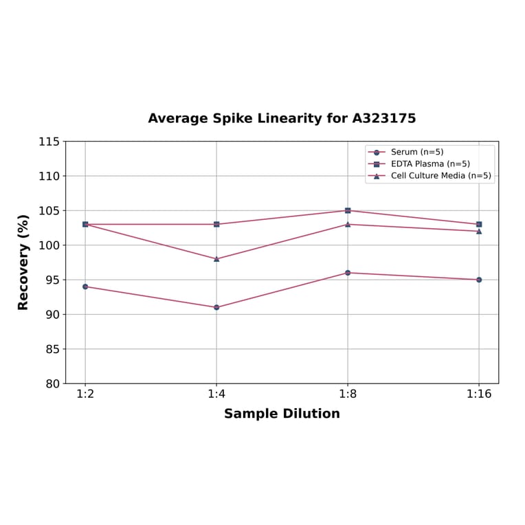 Linearity - Mouse IL-1 beta ELISA Kit (High Sensitivity) (A323175) - Antibodies.com