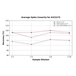 Linearity - Mouse IL-1 beta ELISA Kit (High Sensitivity) (A323175) - Antibodies.com