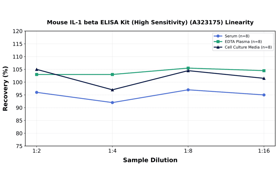 Linearity - Mouse IL-1 beta ELISA Kit (High Sensitivity) (A323175) - Antibodies.com