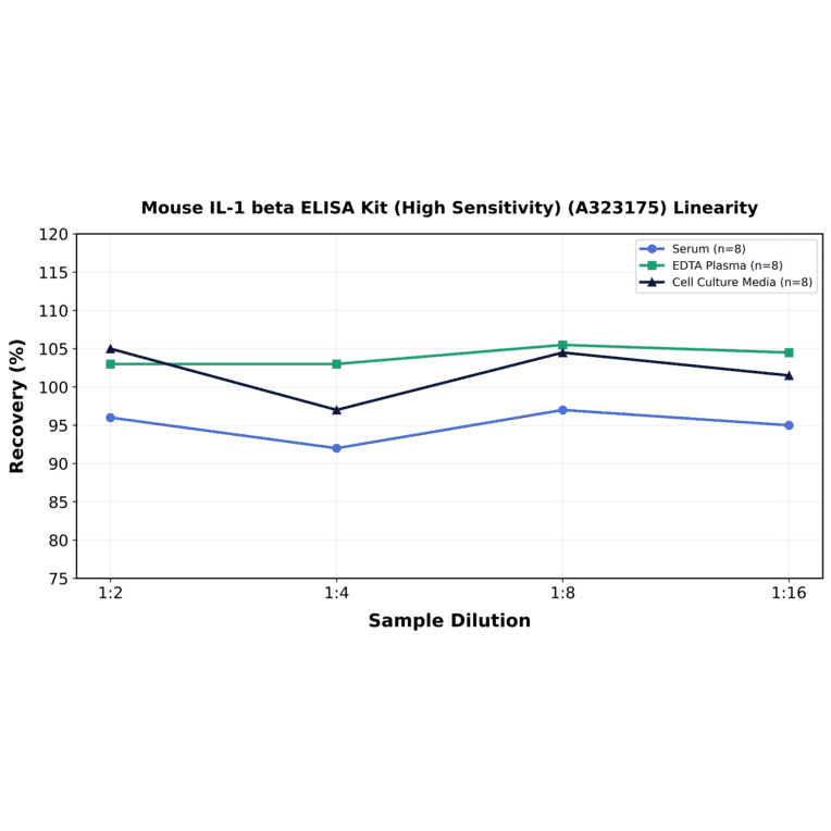 Linearity - Mouse IL-1 beta ELISA Kit (High Sensitivity) (A323175) - Antibodies.com
