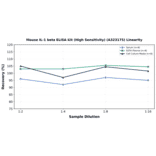 Linearity - Mouse IL-1 beta ELISA Kit (High Sensitivity) (A323175) - Antibodies.com
