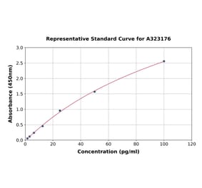 Standard Curve - Mouse IL-4 ELISA Kit (High Sensitivity) (A323176) - Antibodies.com