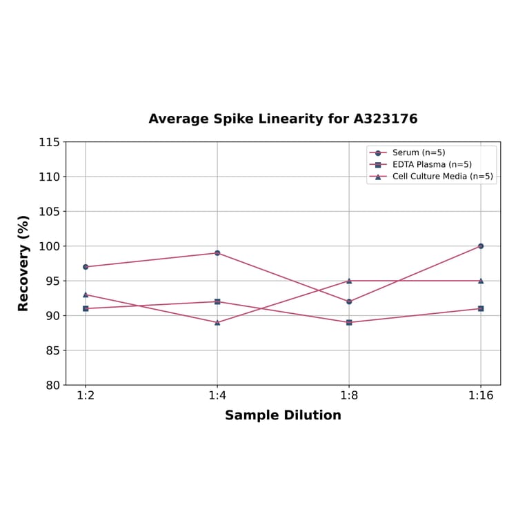 Linearity - Mouse IL-4 ELISA Kit (High Sensitivity) (A323176) - Antibodies.com