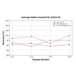 Linearity - Mouse IL-4 ELISA Kit (High Sensitivity) (A323176) - Antibodies.com