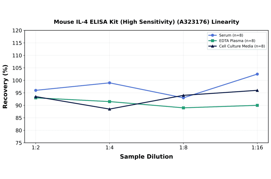 Linearity - Mouse IL-4 ELISA Kit (High Sensitivity) (A323176) - Antibodies.com