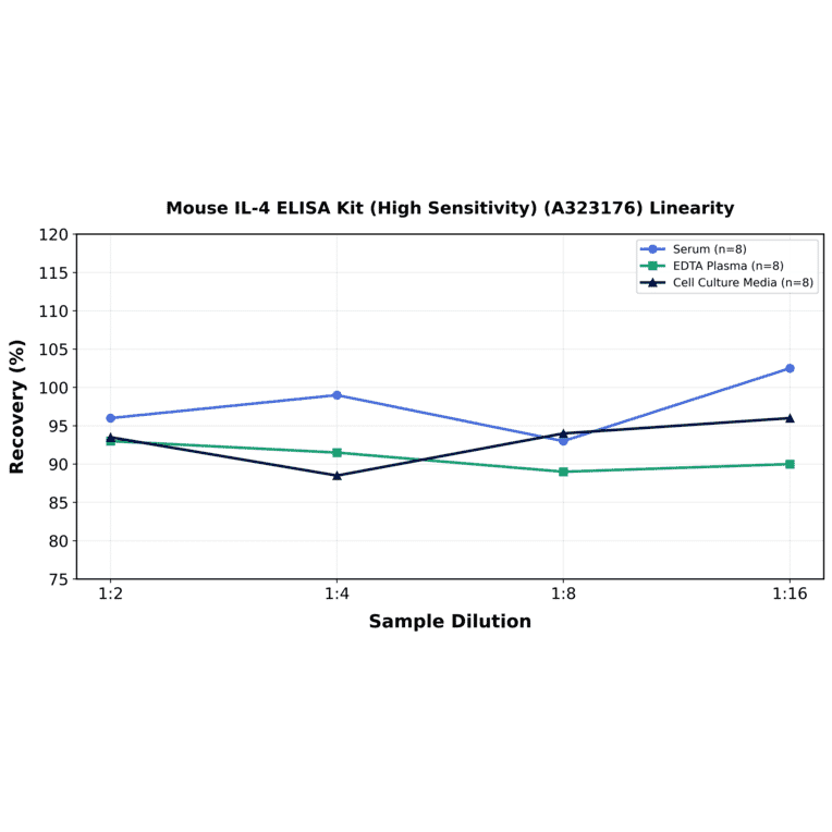 Linearity - Mouse IL-4 ELISA Kit (High Sensitivity) (A323176) - Antibodies.com
