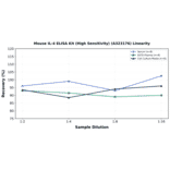 Linearity - Mouse IL-4 ELISA Kit (High Sensitivity) (A323176) - Antibodies.com