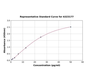 Standard Curve - Mouse IL-6 ELISA Kit (High Sensitivity) (A323177) - Antibodies.com