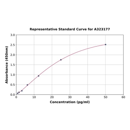 Standard Curve - Mouse IL-6 ELISA Kit (High Sensitivity) (A323177) - Antibodies.com