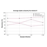 Linearity - Mouse IL-6 ELISA Kit (High Sensitivity) (A323177) - Antibodies.com