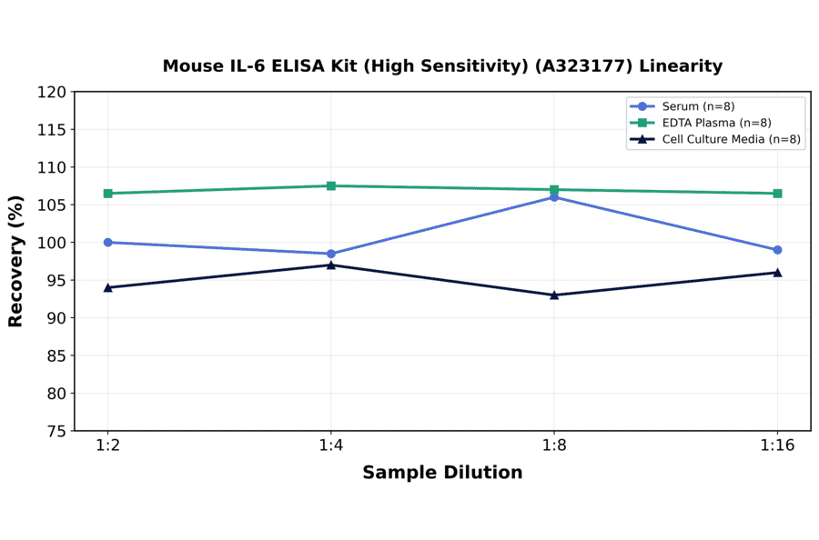 Linearity - Mouse IL-6 ELISA Kit (High Sensitivity) (A323177) - Antibodies.com