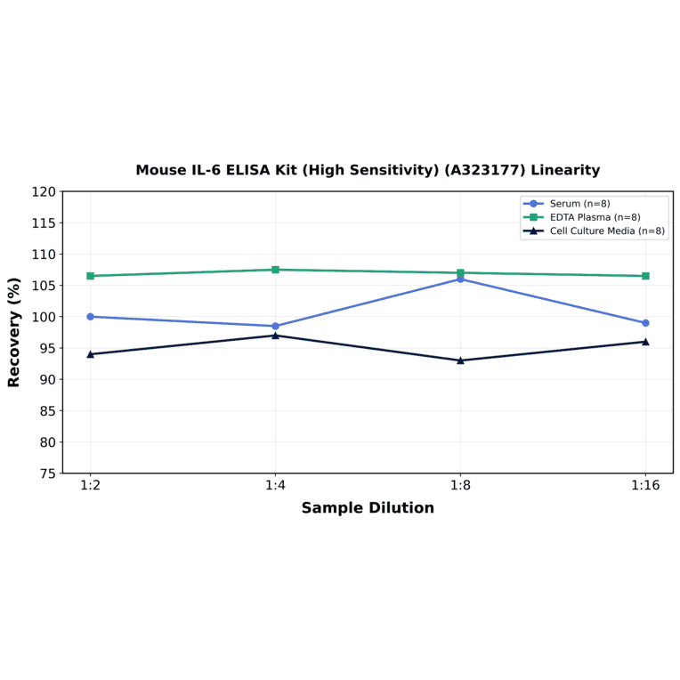 Linearity - Mouse IL-6 ELISA Kit (High Sensitivity) (A323177) - Antibodies.com