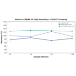 Linearity - Mouse IL-6 ELISA Kit (High Sensitivity) (A323177) - Antibodies.com