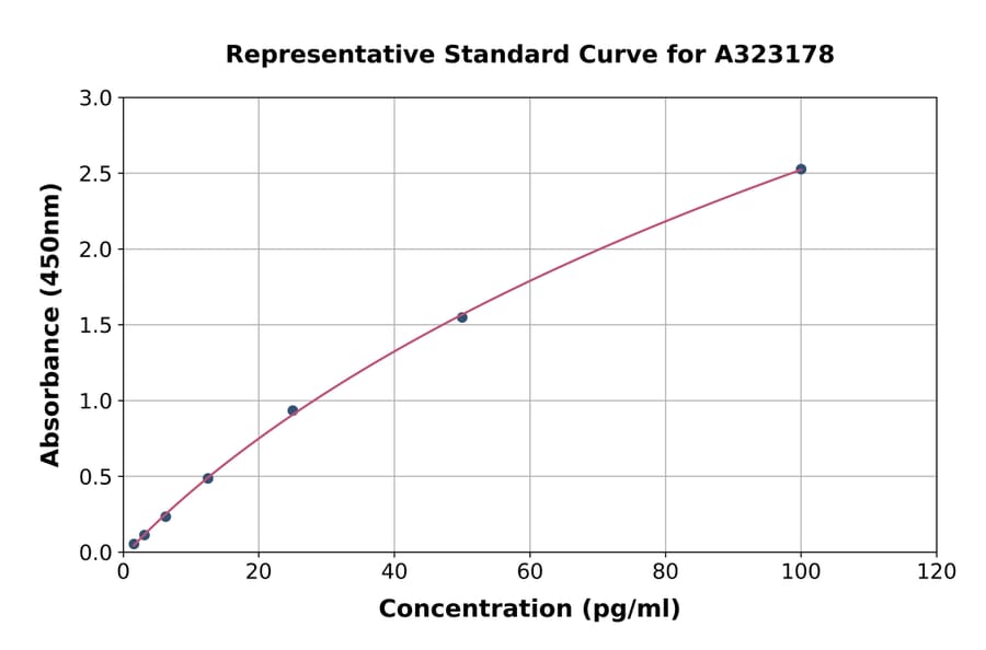Standard Curve - Mouse IL-10 ELISA Kit (High Sensitivity) (A323178) - Antibodies.com