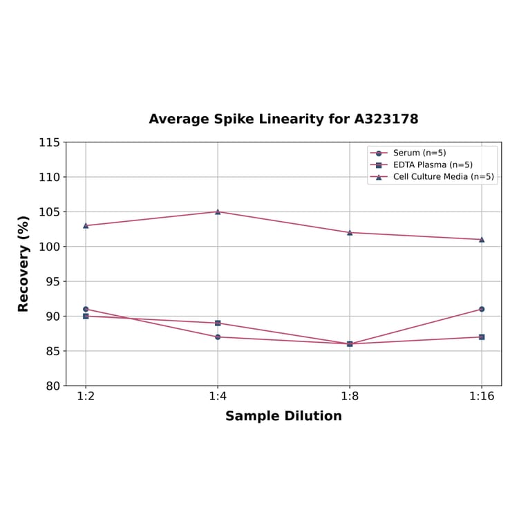 Linearity - Mouse IL-10 ELISA Kit (High Sensitivity) (A323178) - Antibodies.com