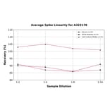 Linearity - Mouse IL-10 ELISA Kit (High Sensitivity) (A323178) - Antibodies.com