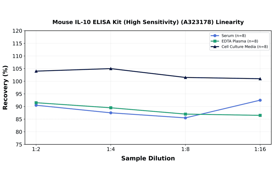 Linearity - Mouse IL-10 ELISA Kit (High Sensitivity) (A323178) - Antibodies.com