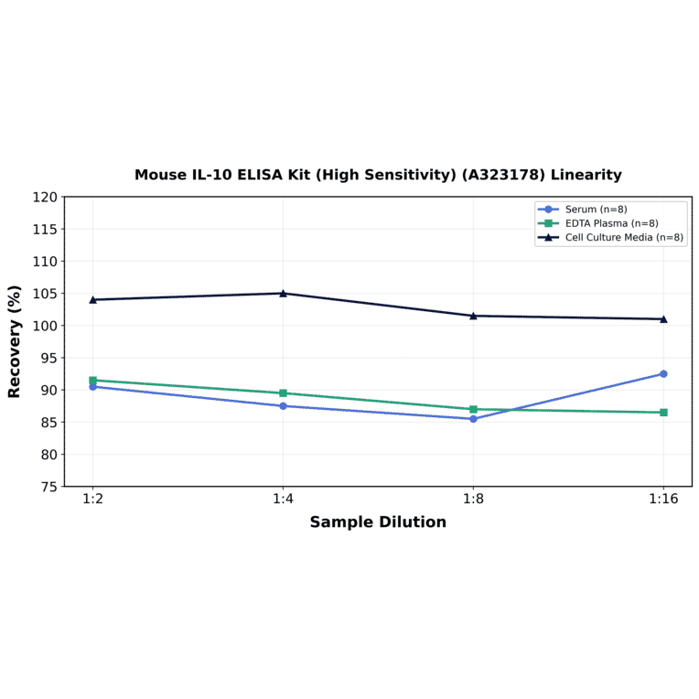 Linearity - Mouse IL-10 ELISA Kit (High Sensitivity) (A323178) - Antibodies.com