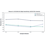 Linearity - Mouse IL-10 ELISA Kit (High Sensitivity) (A323178) - Antibodies.com
