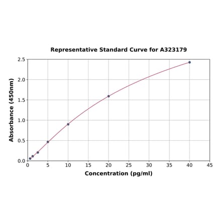 Standard Curve - Mouse IL-17A ELISA Kit (High Sensitivity) (A323179) - Antibodies.com
