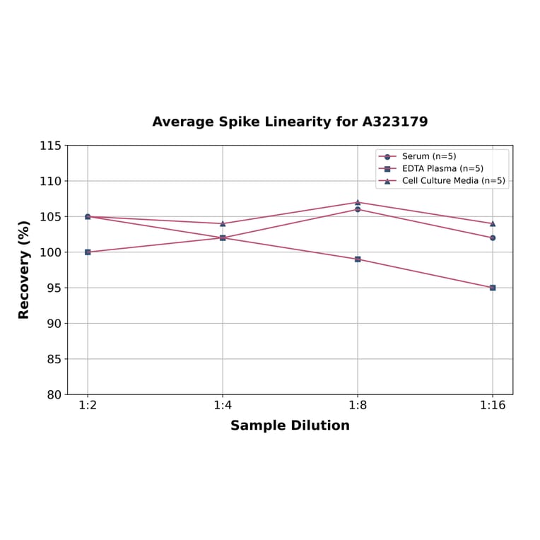 Linearity - Mouse IL-17A ELISA Kit (High Sensitivity) (A323179) - Antibodies.com
